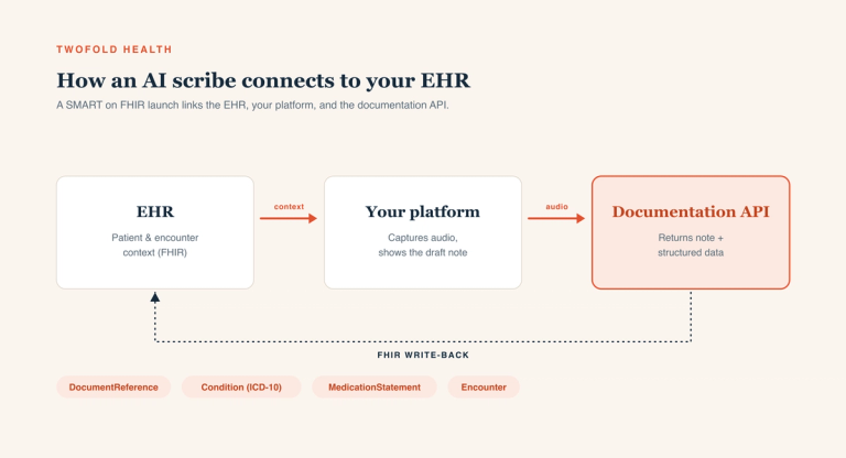 How to Add an AI Scribe to Your EHR: Build vs. Partner