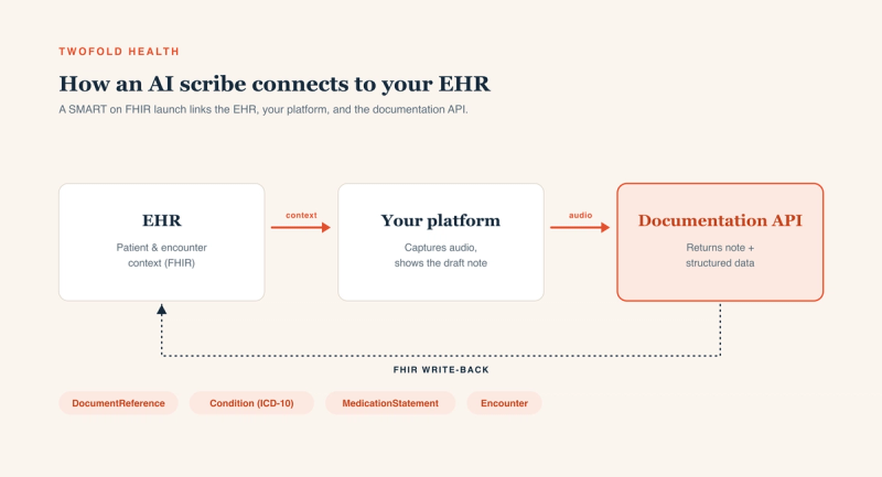 An integration diagram showing how an AI scribe connects to an EHR via a SMART on FHIR launch. Three cards left to right: 'EHR — patient and encounter context (FHIR)', then a coral arrow labeled 'context' to 'Your platform — captures audio, shows the draft note', then a coral arrow labeled 'audio' to a highlighted 'Documentation API — returns note plus structured data.' A dashed line labeled 'FHIR write-back' loops from the API back to the EHR, and chips below read DocumentReference, Condition (ICD-10), MedicationStatement, and Encounter.