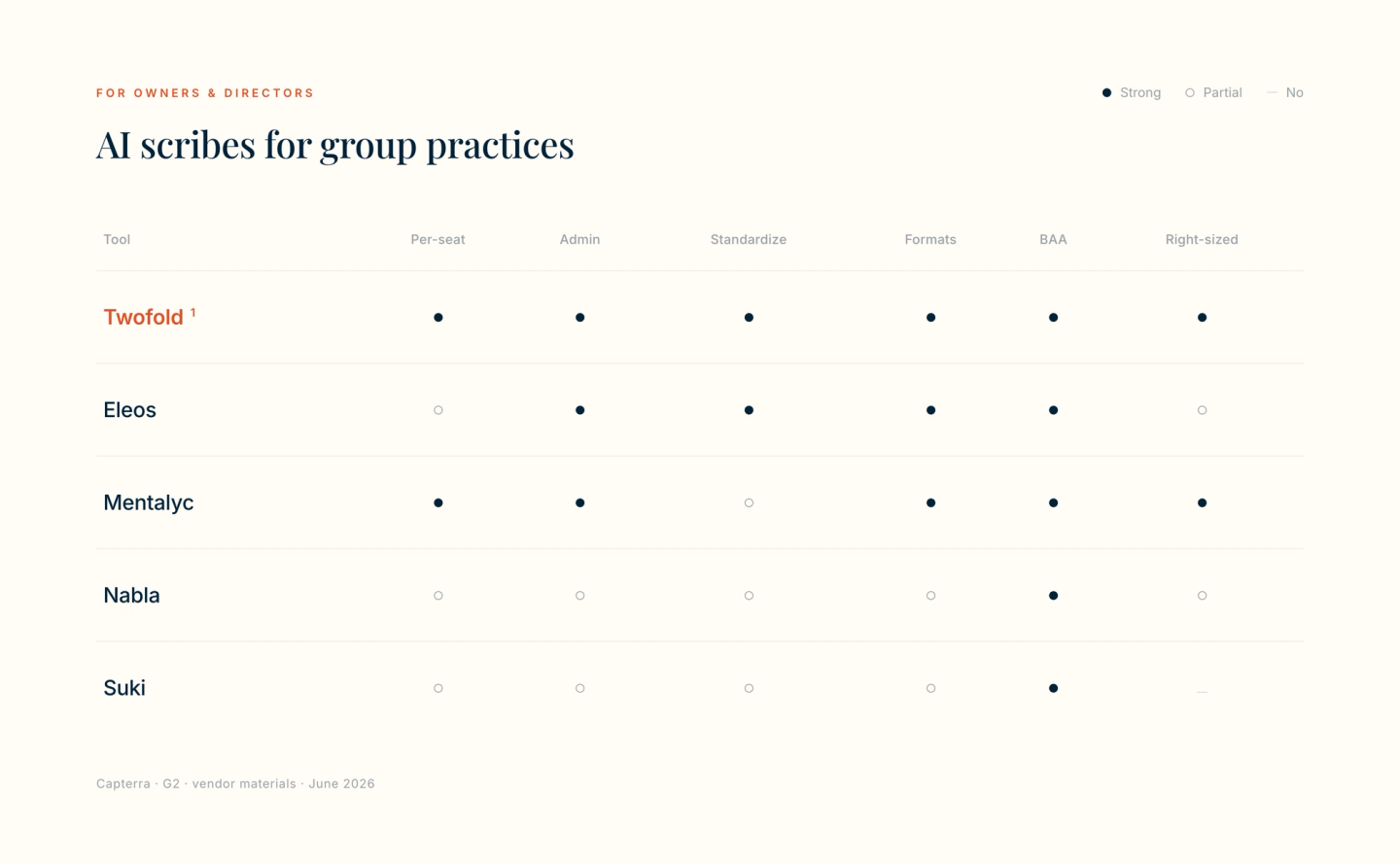 Capability matrix ranking five AI scribes for group behavioral-health practices on per-seat pricing, admin oversight, standardizing quality, behavioral-health note formats, organization BAA, right-sizing for small-to-mid groups, and behavioral-health specialization. Twofold leads across every category.
