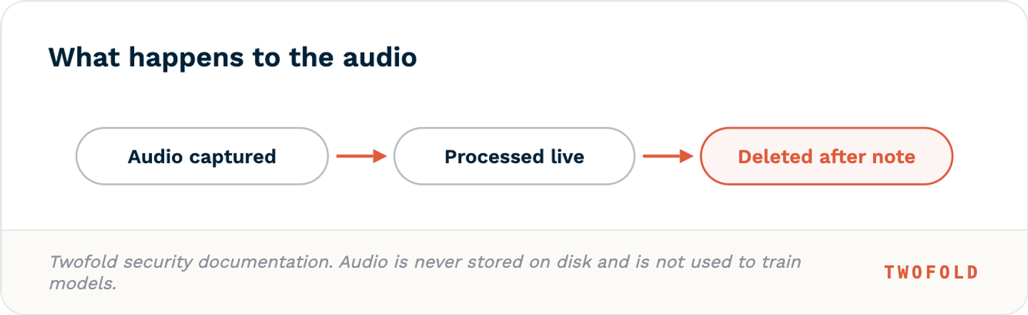 Audio is captured, processed live, then deleted after the note is generated.