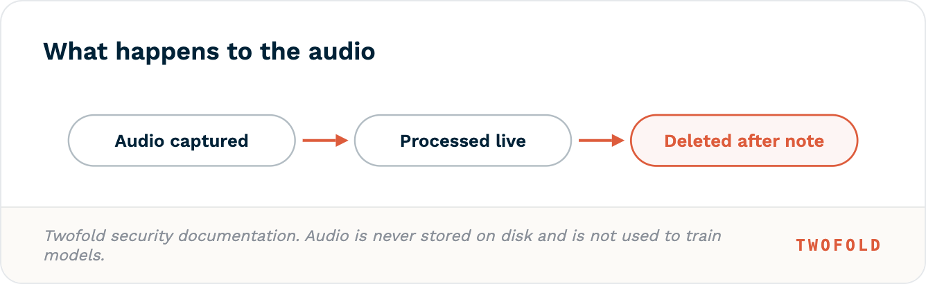 Audio is captured, processed live, then deleted after the note is generated.