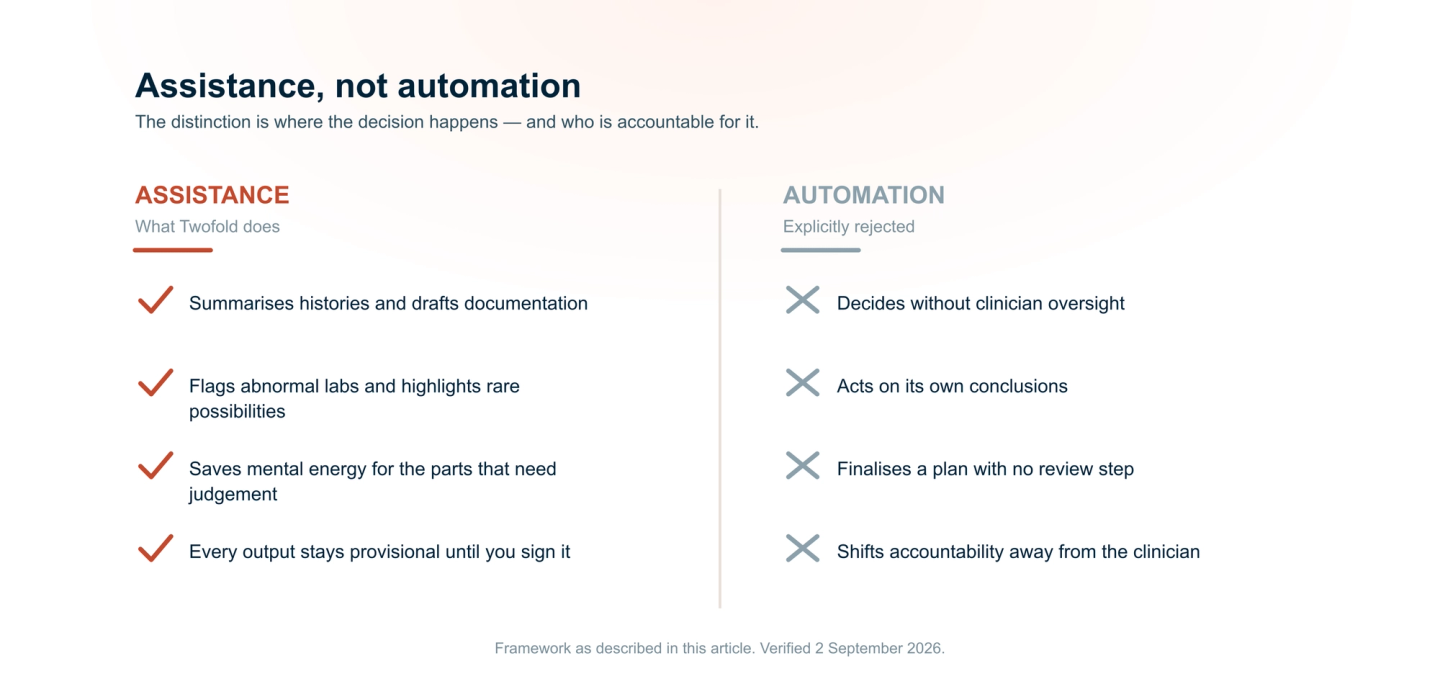 Assistance versus automation. Assistance, what Twofold does: summarises histories and drafts documentation, flags abnormal labs, saves mental energy for judgement, and keeps every output provisional until signed. Automation, explicitly rejected: decides without oversight, acts on its own conclusions, finalises a plan with no review, and shifts accountability away from the clinician.
