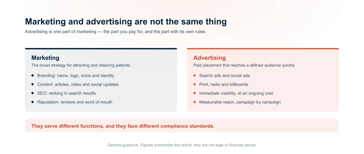 Marketing compared with advertising. Marketing is the broad strategy for attracting and retaining patients: branding, content, SEO, and reputation. Advertising is paid placement that reaches a defined audience quickly: search and social ads, print, radio, and billboards, with immediate visibility, ongoing cost, and measurable reach.