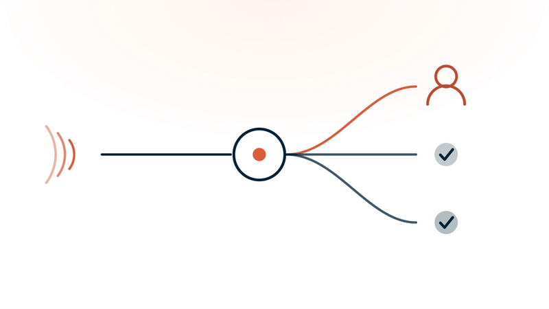 An inbound call reaching a routing hub that splits three ways: two paths resolve automatically, and one escalates in coral to a human figure.