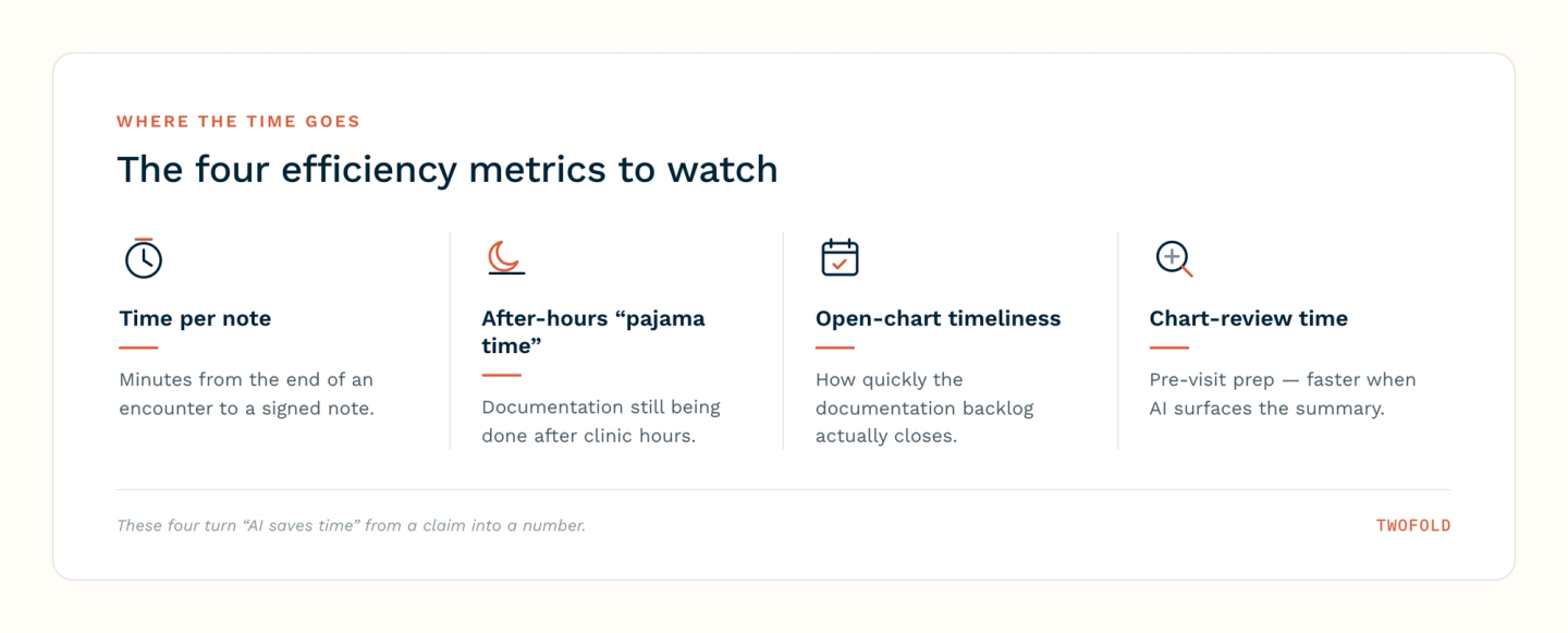 Four efficiency metrics to watch: time per note, after-hours 'pajama time,' open-chart timeliness, and chart-review time.