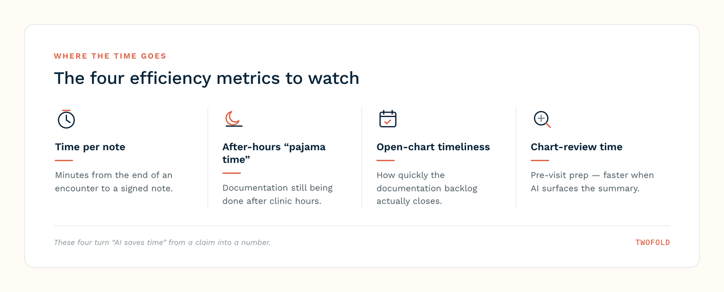 Four efficiency metrics to watch: time per note, after-hours 'pajama time,' open-chart timeliness, and chart-review time.