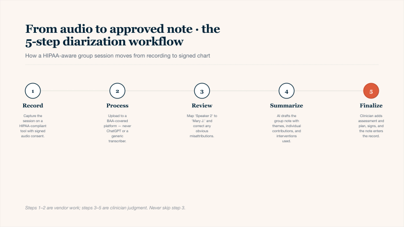 Five-phase timeline of an AI diarization workflow for group therapy notes: phase 1 record the session on a HIPAA-compliant tool with signed audio consent, phase 2 process the audio through a Business Associate Agreement-covered platform rather than ChatGPT or a generic transcriber, phase 3 review the labeled transcript and map speaker IDs to real patient names while correcting misattributions, phase 4 AI summarises the group note with themes, individual contributions, and interventions used, phase 5 clinician adds assessment and plan, signs, and the note enters the medical record.