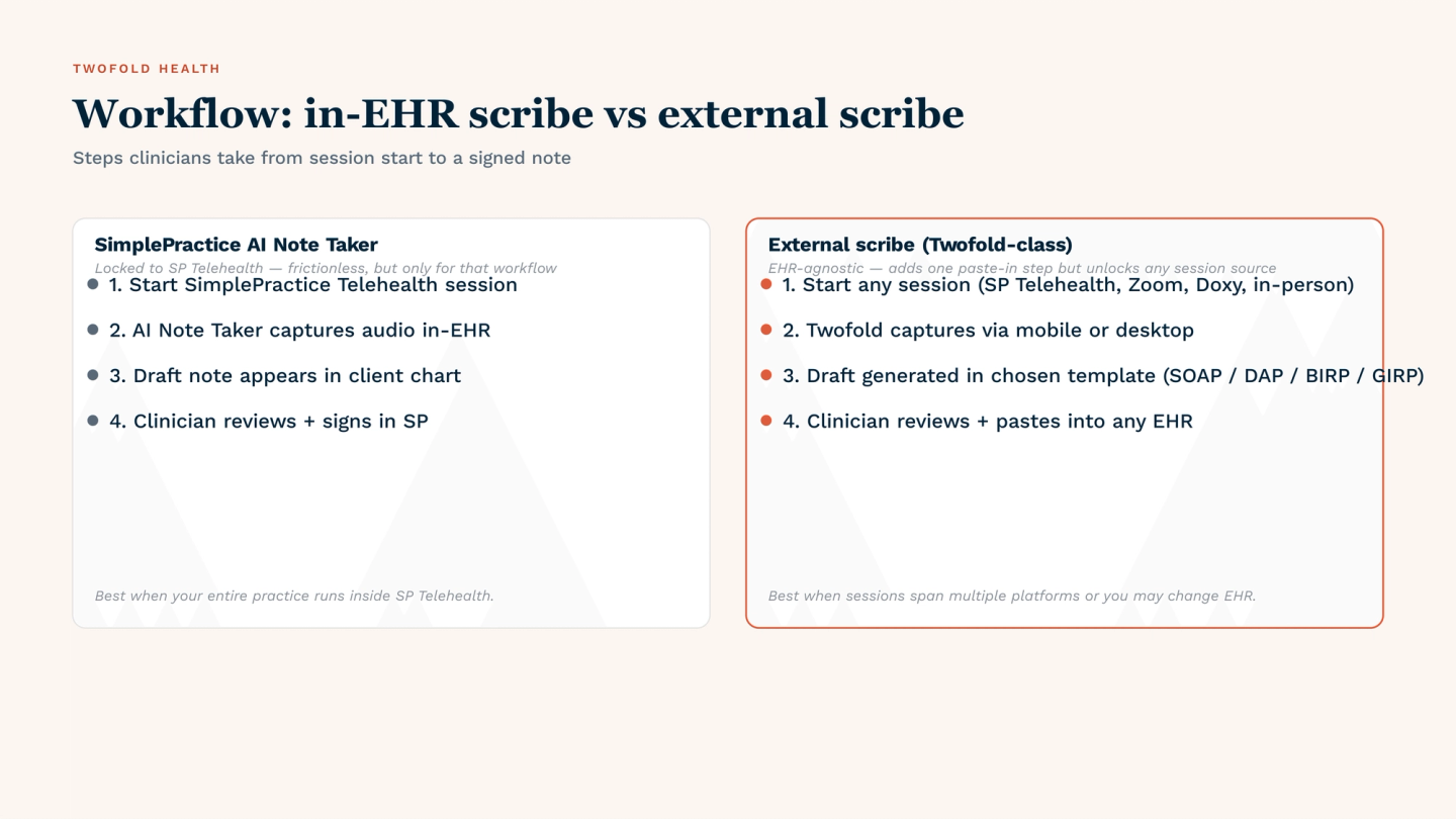 In-EHR scribe vs external scribe workflow comparison for therapists in 2026: SimplePractice AI Note Taker runs entirely inside SimplePractice Telehealth with no paste-in step, while an external scribe like Twofold captures any session (SP Telehealth, Zoom, Doxy, or in-person), drafts in any template (SOAP, DAP, BIRP, GIRP, intake, treatment plan), and pastes cleanly into SimplePractice or any other EHR.