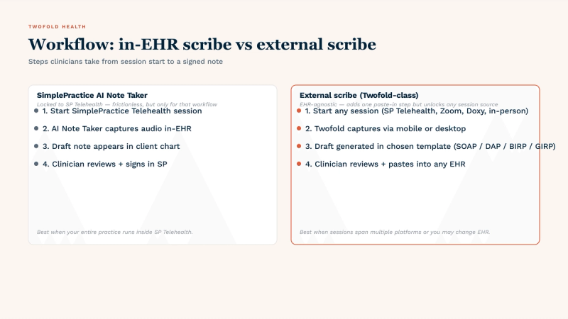 In-EHR scribe vs external scribe workflow comparison for therapists in 2026: SimplePractice AI Note Taker runs entirely inside SimplePractice Telehealth with no paste-in step, while an external scribe like Twofold captures any session (SP Telehealth, Zoom, Doxy, or in-person), drafts in any template (SOAP, DAP, BIRP, GIRP, intake, treatment plan), and pastes cleanly into SimplePractice or any other EHR.