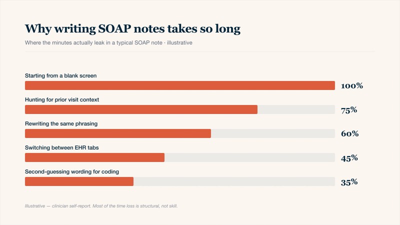 Descending bar chart ranking the five biggest reasons writing SOAP notes takes so long for clinicians: starting from a blank screen, hunting for prior-visit context, rewriting the same phrasing, switching between EHR tabs, and second-guessing wording for medical coding. Illustrates that most SOAP note slowness is structural rather than a skill problem.