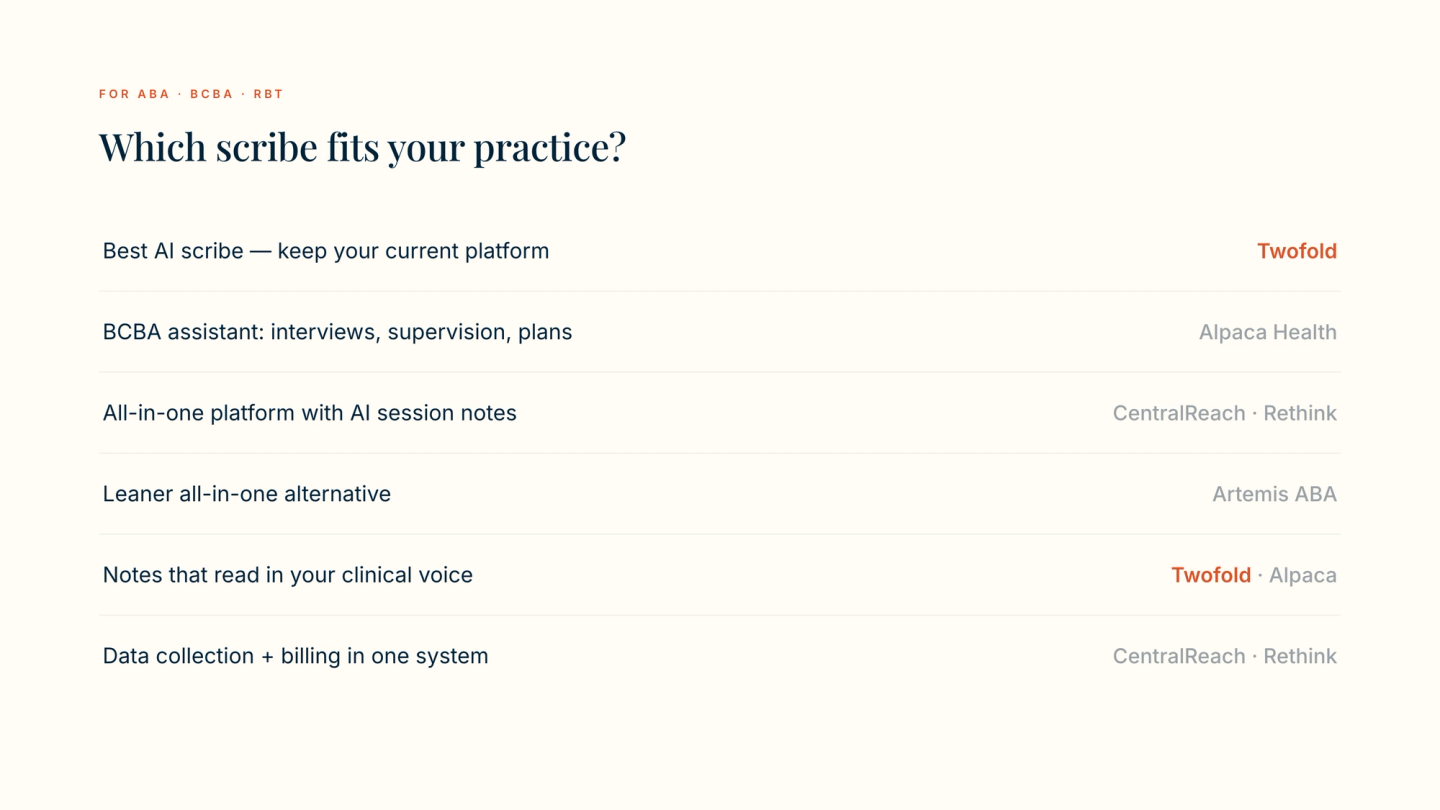 Decision guide mapping ABA documentation priorities to tools: Twofold for the best standalone scribe that keeps your current platform and for notes in your clinical voice; Alpaca Health as a BCBA assistant for interviews, supervision, and plans; CentralReach and Rethink for all-in-one platforms with AI session notes and combined data collection and billing; Artemis ABA as a leaner all-in-one alternative.