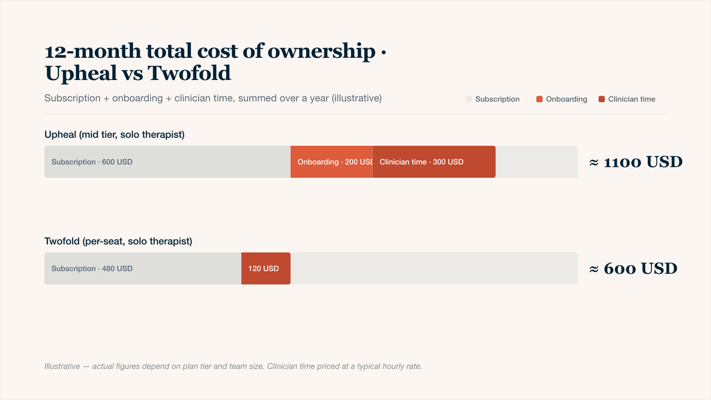 Stacked bar chart comparing illustrative 12-month total cost of ownership for Upheal versus Twofold for a solo therapist: each bar combines annual subscription, onboarding cost, and the cost of clinician time spent setting up and maintaining the tool. Twofold's lower subscription, zero-cost onboarding, and lighter clinician time produce a meaningfully lower 12-month TCO than Upheal's mid tier.