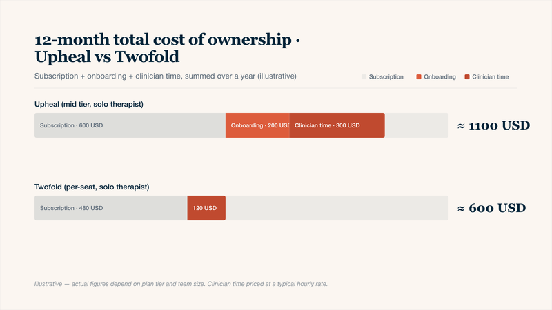 Stacked bar chart comparing illustrative 12-month total cost of ownership for Upheal versus Twofold for a solo therapist: each bar combines annual subscription, onboarding cost, and the cost of clinician time spent setting up and maintaining the tool. Twofold's lower subscription, zero-cost onboarding, and lighter clinician time produce a meaningfully lower 12-month TCO than Upheal's mid tier.