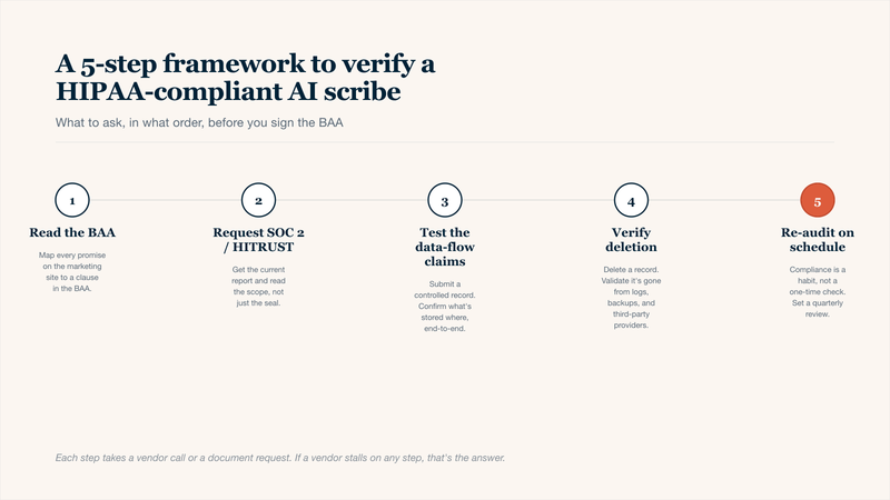Five-step horizontal timeline showing a verification framework for HIPAA-compliant AI scribe vendor claims: step 1 read the Business Associate Agreement against marketing claims, step 2 request and read current SOC 2 or HITRUST reports including their scope, step 3 test data-flow claims with a controlled record, step 4 verify that deletion removes data from logs, backups and downstream LLM providers, and step 5 re-audit the vendor on a quarterly schedule.