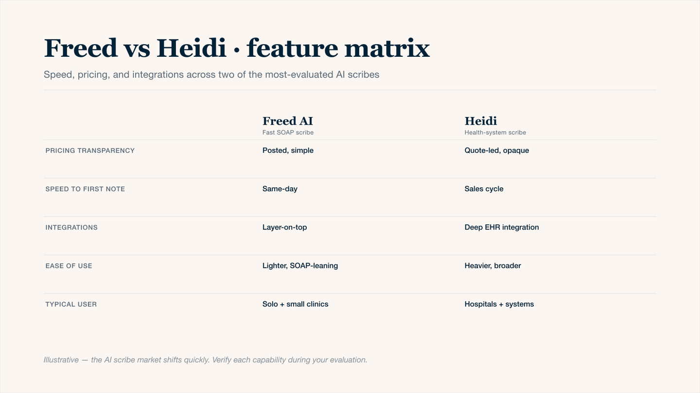 Freed vs Heidi side-by-side feature matrix for medical professionals evaluating AI medical scribes in 2026: pricing transparency, speed to first generated note, EHR integration depth, ease of use, and the user profile each tool fits best. A foundational comparison before considering Twofold as a third option for outpatient clinics.