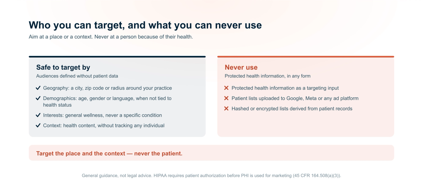 Safe and prohibited ad targeting for medical practices. Safe: geography, demographics not tied to health status, general wellness interests, and contextual placement without tracking individuals. Never: protected health information as a targeting input, patient lists uploaded to ad platforms, or hashed or encrypted lists derived from patient records.