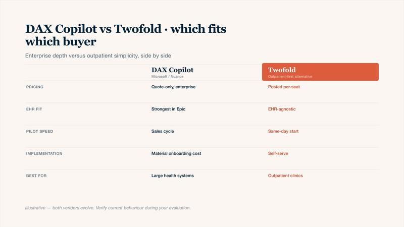 DAX Copilot vs Twofold side-by-side comparison table for clinicians evaluating a DAX Copilot alternative in 2026: pricing transparency, EHR fit including Epic depth, pilot speed and onboarding effort, implementation cost, and the buyer profile each one fits best. Twofold is presented as the outpatient-first alternative for clinics that want posted pricing and same-day rollout.