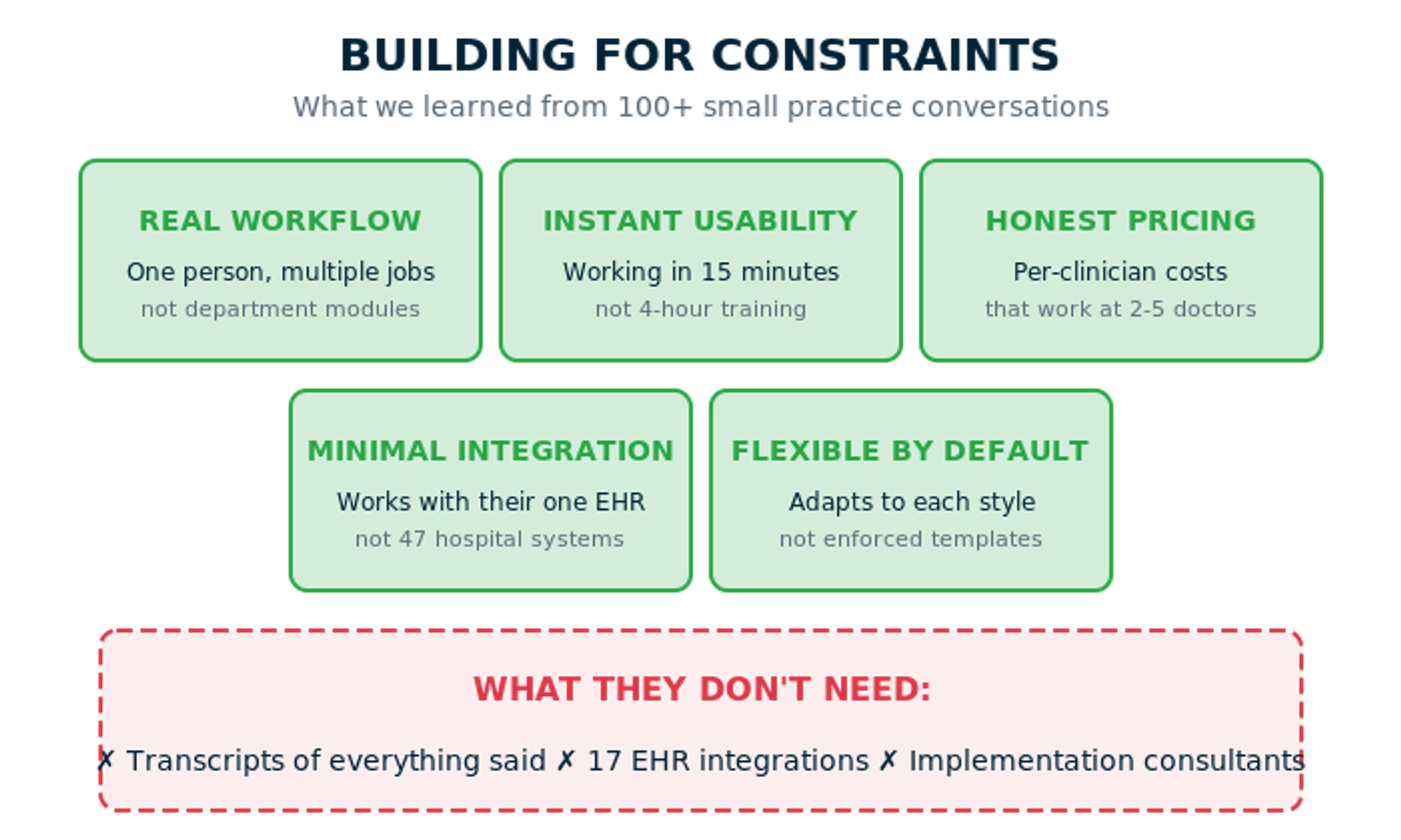 Diagram outlining small practice priorities: real workflows, instant usability, honest pricing, minimal integration, flexibility, and no unnecessary complexity.