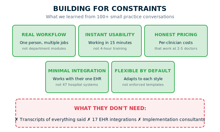 Diagram outlining small practice priorities: real workflows, instant usability, honest pricing, minimal integration, flexibility, and no unnecessary complexity.