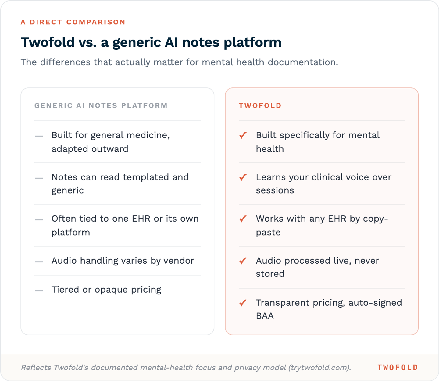 Twofold versus a generic AI notes platform across mental-health fit, clinical voice, EHR compatibility, audio handling, and pricing.