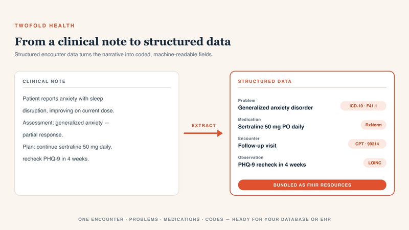 A diagram turning a clinical note into structured data. On the left, a 'Clinical note' card reads: patient reports anxiety with sleep disruption improving on current dose; assessment generalized anxiety, partial response; plan continue sertraline 50 mg daily, recheck PHQ-9 in four weeks. A coral arrow labeled 'extract' points to a 'Structured data' card listing Problem — generalized anxiety disorder (ICD-10 F41.1), Medication — sertraline 50 mg PO daily (RxNorm), Encounter — follow-up visit (CPT 99214), and Observation — PHQ-9 recheck in four weeks (LOINC), with a coral banner reading 'Bundled as FHIR resources.'