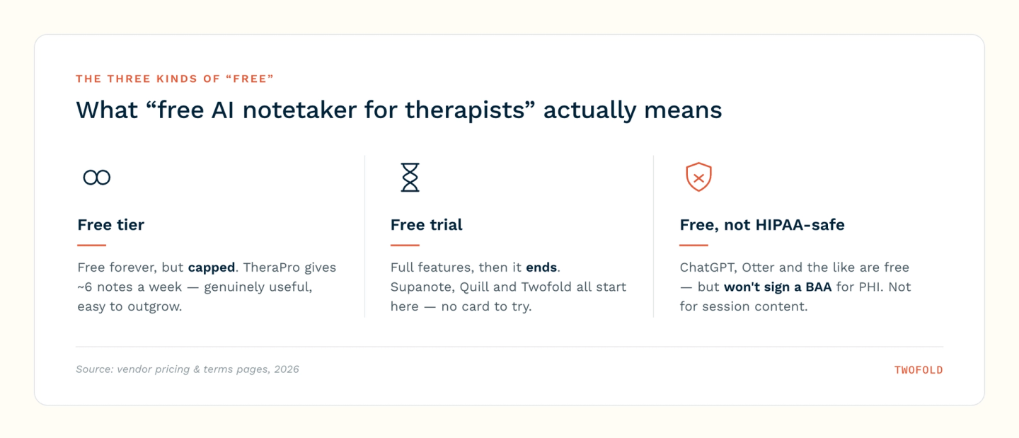 Diagram of the three kinds of “free” AI notetaker for therapists: a permanent free tier that is capped, a time-limited free trial, and free general tools that are not HIPAA-safe.