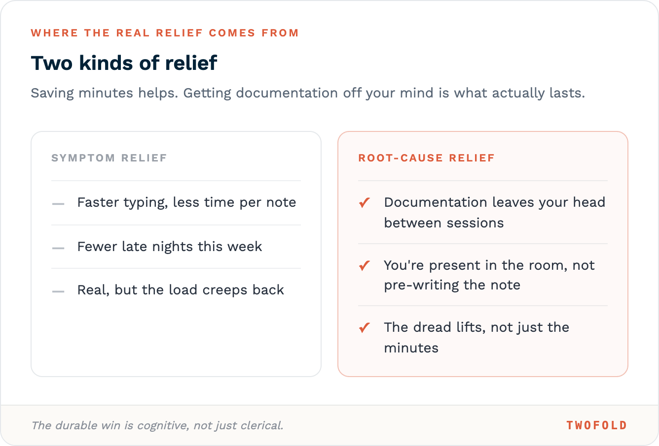 Two kinds of relief from AI therapy notes: symptom relief (faster notes) versus root-cause relief (documentation off your mind, presence restored).