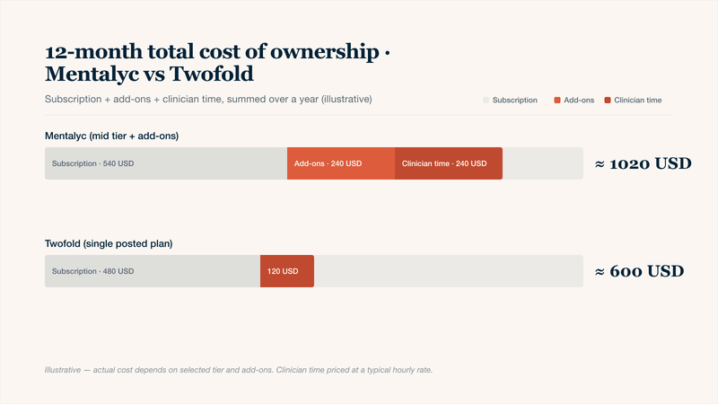Stacked bar chart comparing illustrative 12-month total cost of ownership for Mentalyc versus Twofold for a solo therapist: each bar combines annual subscription, paid add-ons, and the cost of clinician time. Twofold's single posted plan with progress tracking included produces a noticeably lower 12-month TCO than Mentalyc's mid tier plus add-ons configuration.