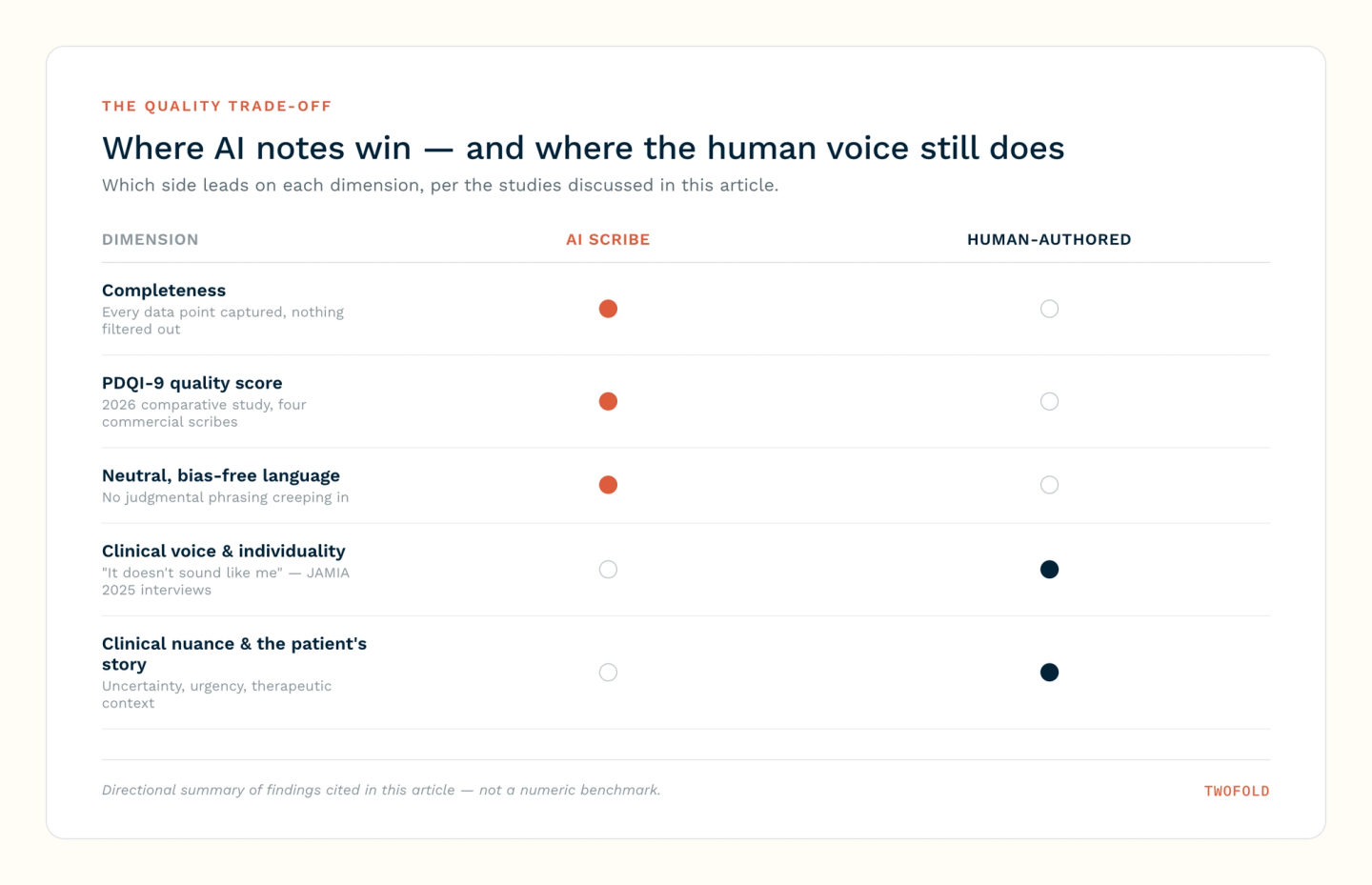 Directional comparison of AI versus human-authored notes: AI leads on completeness, PDQI-9 quality score, and neutral bias-free language; human-authored notes lead on clinical voice, individuality, and clinical nuance including the patient's story.
