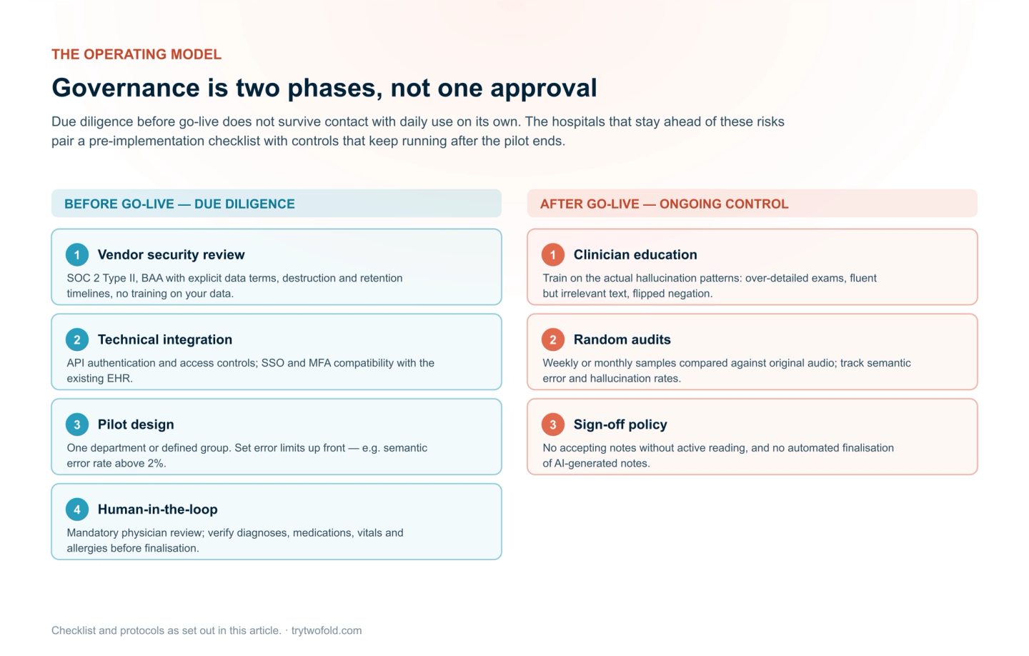 Two-phase governance model: before go-live, vendor security review, technical integration assessment, pilot design and human-in-the-loop workflow; after go-live, clinician education, random audits against original audio, and revised sign-off policies.