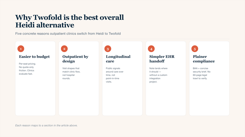 Five-card grid summarising why Twofold is the best overall Heidi AI / Heidi Health alternative for outpatient clinics: per-seat pricing that's easier to budget than Heidi's health-system model, an outpatient-first product design, public signals supporting longitudinal care workflows, simpler day-to-day EHR handoff for clinic teams, and plainer compliance packaging including a BAA and concise security brief.