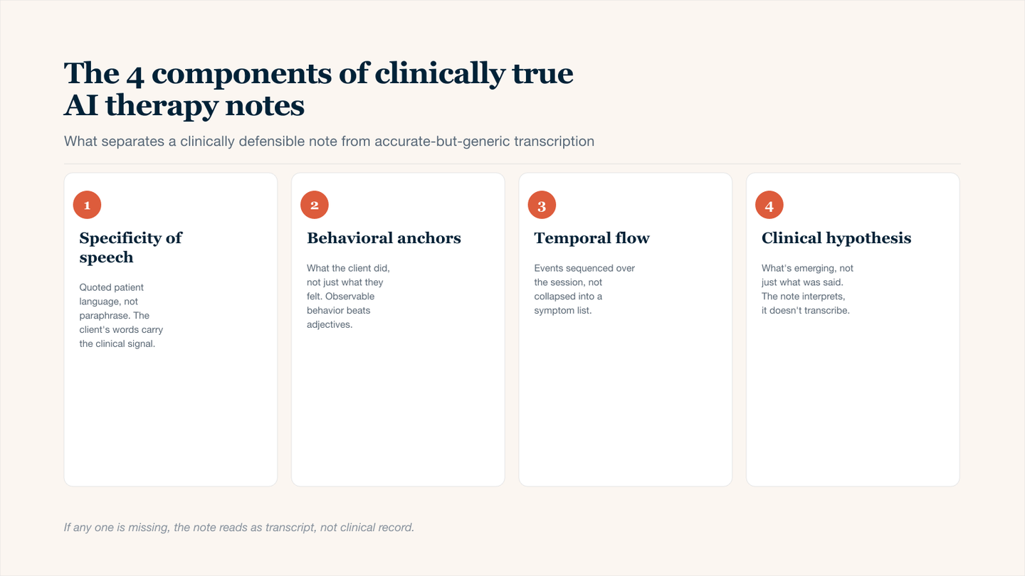 Four-card grid summarising the components of a clinically true AI therapy note: specificity of patient speech with quoted language; behavioral anchors describing observable client actions instead of adjectives; temporal flow that sequences events through the session rather than collapsing them into a symptom checklist; and clinical hypothesis that interprets what is emerging rather than transcribing what was said. Together these distinguish defensible therapy documentation from generic AI transcription.