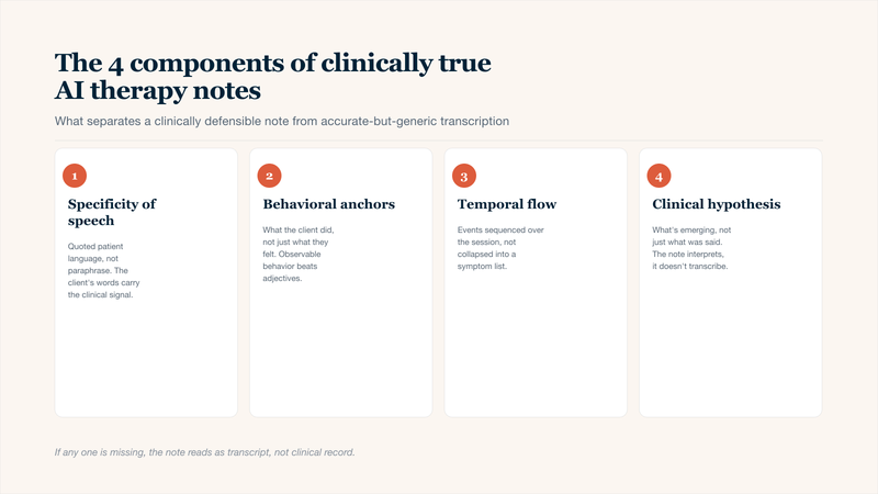 Four-card grid summarising the components of a clinically true AI therapy note: specificity of patient speech with quoted language; behavioral anchors describing observable client actions instead of adjectives; temporal flow that sequences events through the session rather than collapsing them into a symptom checklist; and clinical hypothesis that interprets what is emerging rather than transcribing what was said. Together these distinguish defensible therapy documentation from generic AI transcription.