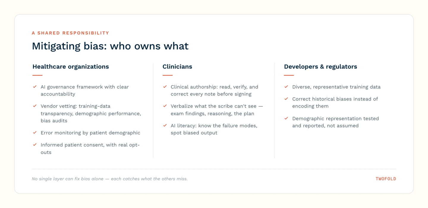 Mitigating AI scribe bias is a shared responsibility: healthcare organizations own governance, vendor vetting, demographic monitoring, and consent; clinicians own authorship, verbalizing, and AI literacy; developers and regulators own diverse training data and tested demographic representation.
