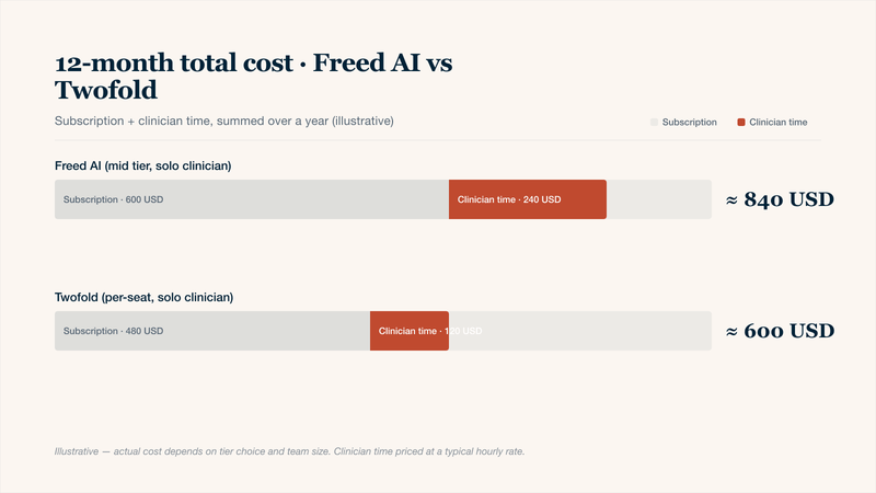 Stacked bar chart comparing illustrative 12-month total cost of ownership for Freed AI mid tier versus Twofold's per-seat plan for a solo clinician: each bar combines annual subscription with the cost of clinician time spent setting up and maintaining the tool. Helps clinicians answer the Freed AI pricing question with full TCO context, not just headline price.