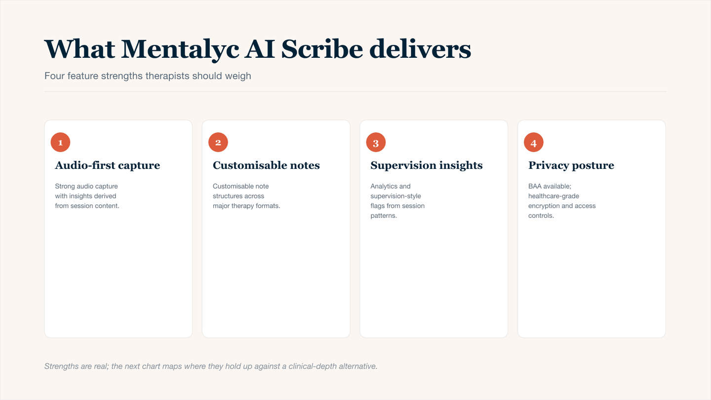 Four-card overview of Mentalyc AI Scribe feature strengths in this 2026 detailed review for therapists: strong audio-first session capture with insights derived from session content, customisable note structures across major therapy formats, supervision-style insights and analytics from session patterns, and a healthcare-grade privacy posture with BAA available.