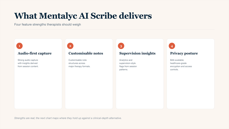 Four-card overview of Mentalyc AI Scribe feature strengths in this 2026 detailed review for therapists: strong audio-first session capture with insights derived from session content, customisable note structures across major therapy formats, supervision-style insights and analytics from session patterns, and a healthcare-grade privacy posture with BAA available.