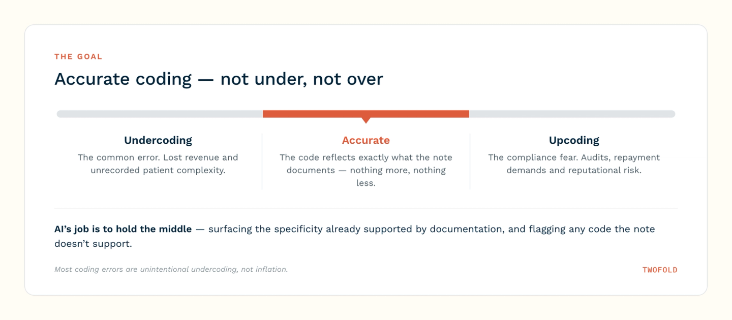 A spectrum with undercoding on the left, accurate coding highlighted in the center, and upcoding on the right — AI's role is to hold the accurate middle.