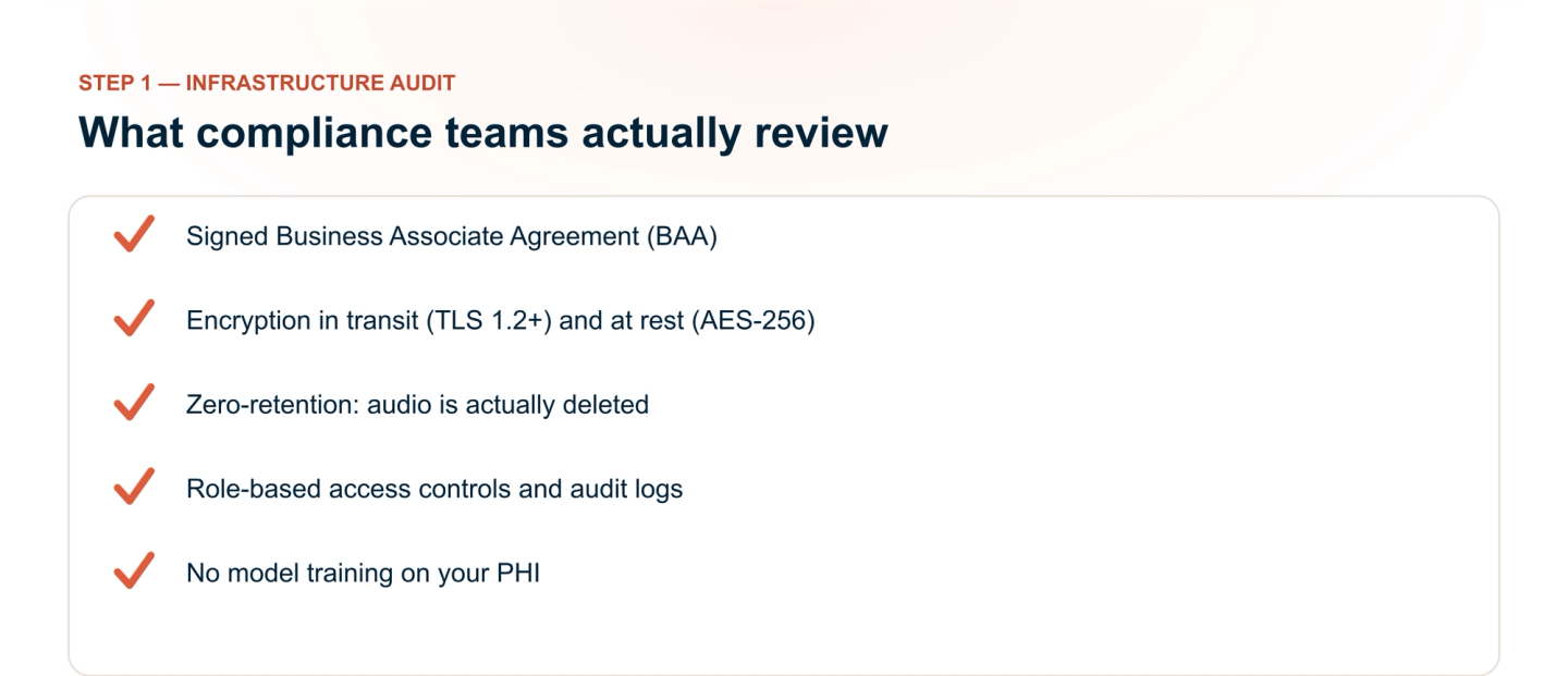 A compliance review checklist: a signed BAA, encryption in transit and at rest, verified audio zero-retention, role-based access with audit logs, and no model training on PHI.