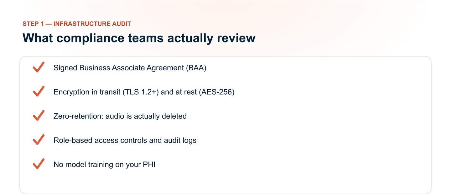 A compliance review checklist: a signed BAA, encryption in transit and at rest, verified audio zero-retention, role-based access with audit logs, and no model training on PHI.