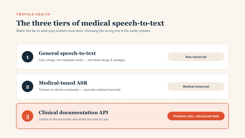 Three-tier diagram of medical speech-to-text products, ascending left to right: Tier 1 general speech-to-text returning a raw transcript; Tier 2 medical-tuned ASR returning an accurate medical transcript; and Tier 3 ambient clinical documentation API (highlighted in coral) returning a finished, structured clinical note. Each tier shows its primary output.