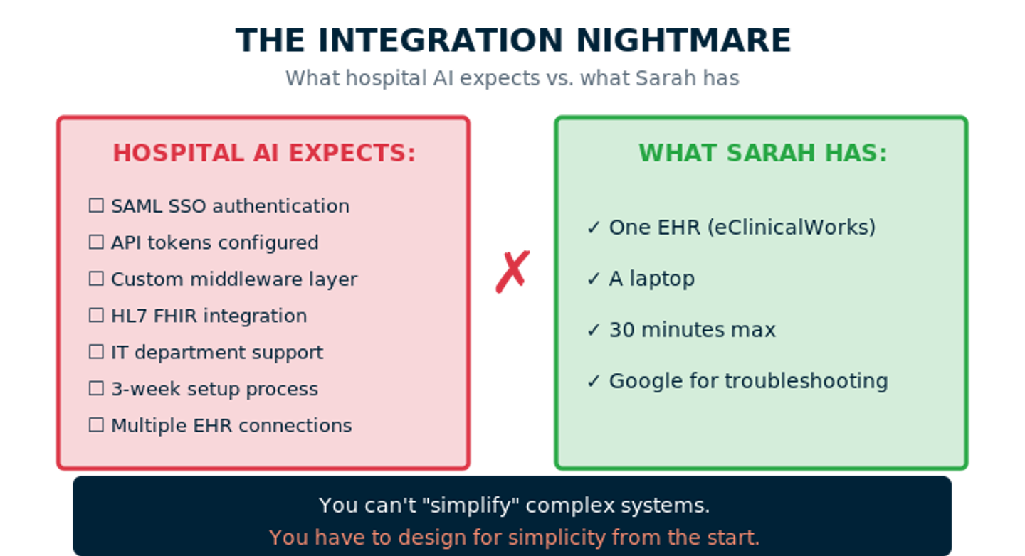 Graphic contrasting hospital AI integration requirements with a small practice’s limited tools, highlighting mismatch between complexity and reality.
