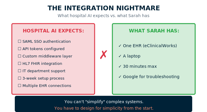 Graphic contrasting hospital AI integration requirements with a small practice’s limited tools, highlighting mismatch between complexity and reality.
