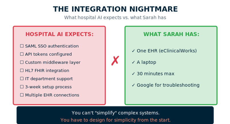 VISUALIZATION 5: Integration Comparison