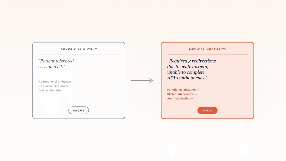 Two side-by-side SOAP-note cards illustrating the difference between a generic AI output and a medical-necessity-rich note. Generic side reads 'Patient tolerated session well' — vague, no functional limitation, no skilled-care driver, audit-vulnerable. Medical-necessity side reads 'Required 3 redirections due to acute anxiety; unable to complete ADLs without cues' — functional limitation, skilled intervention, audit-defensible. The article explains the 4-step workflow that gets you from the left side to the right side.