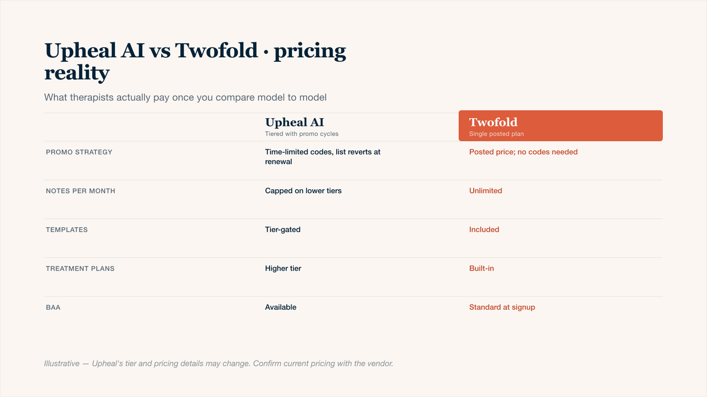Upheal AI vs Twofold pricing comparison table for therapists evaluating an Upheal AI promo code or discount: shows Upheal's tier-and-promo-code strategy versus Twofold's single posted plan, monthly note caps, template tier-gating, treatment plan availability, and BAA inclusion. Twofold's posted price replaces the chase for Upheal AI promo codes for many clinicians.