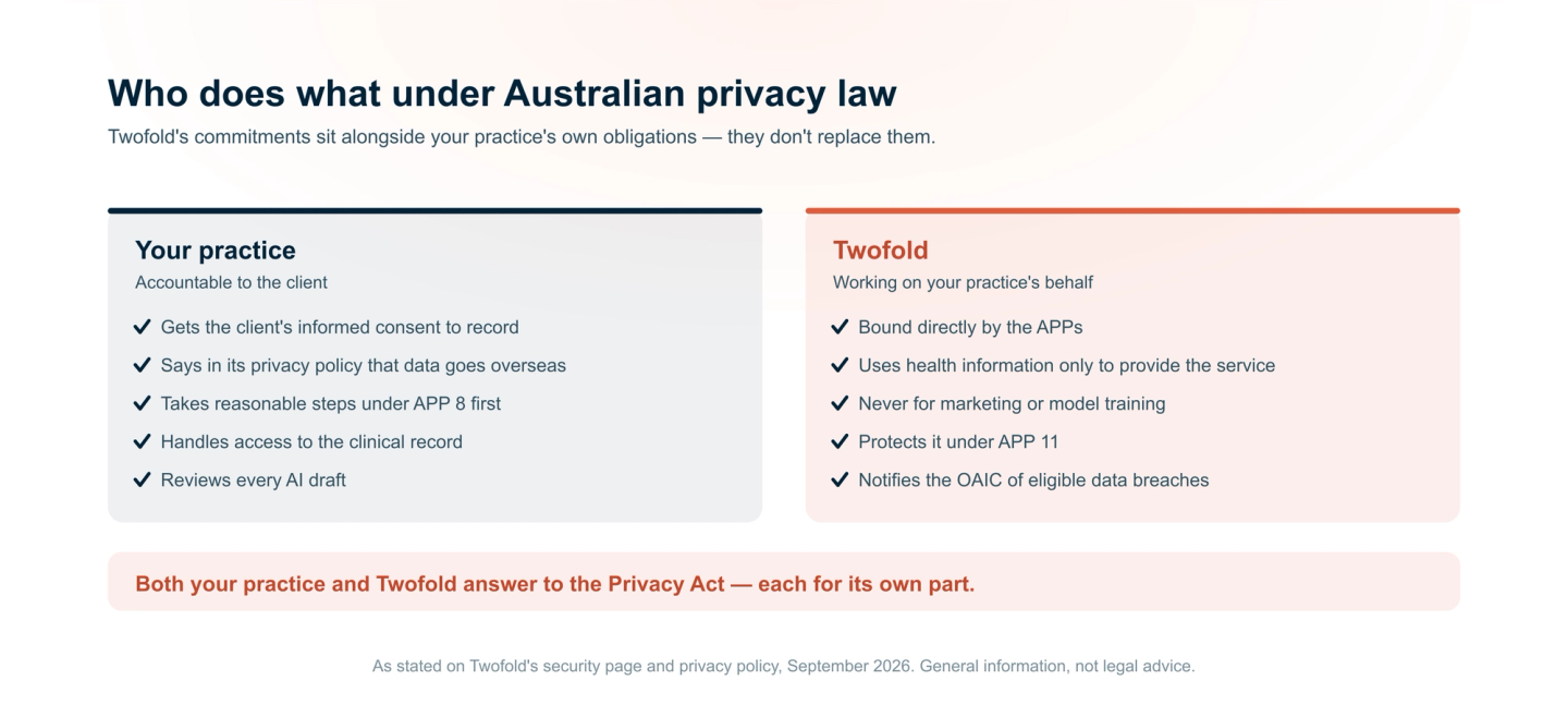 Division of privacy responsibilities between an Australian practice and Twofold. The practice: client consent to record, a privacy policy that discloses overseas processing, reasonable steps before overseas disclosure under APP 8, client access and correction for clinical records, and reviewing every AI draft. Twofold, as an APP entity: uses health information only to provide the service, never for marketing or model training, protects it under APP 11, discloses US processing in its privacy policy, and notifies the OAIC of eligible data breaches.