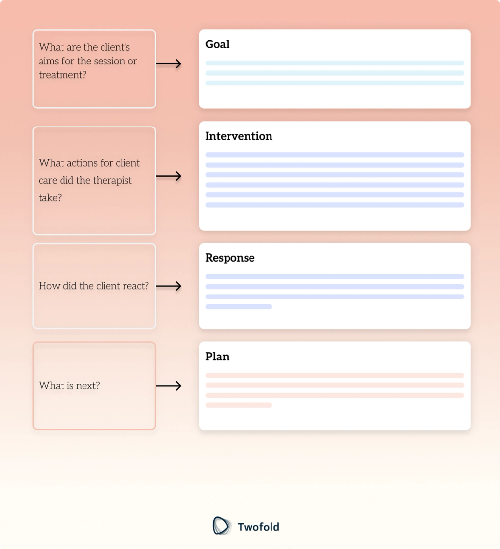 How to Write GIRP Notes: Examples & Template