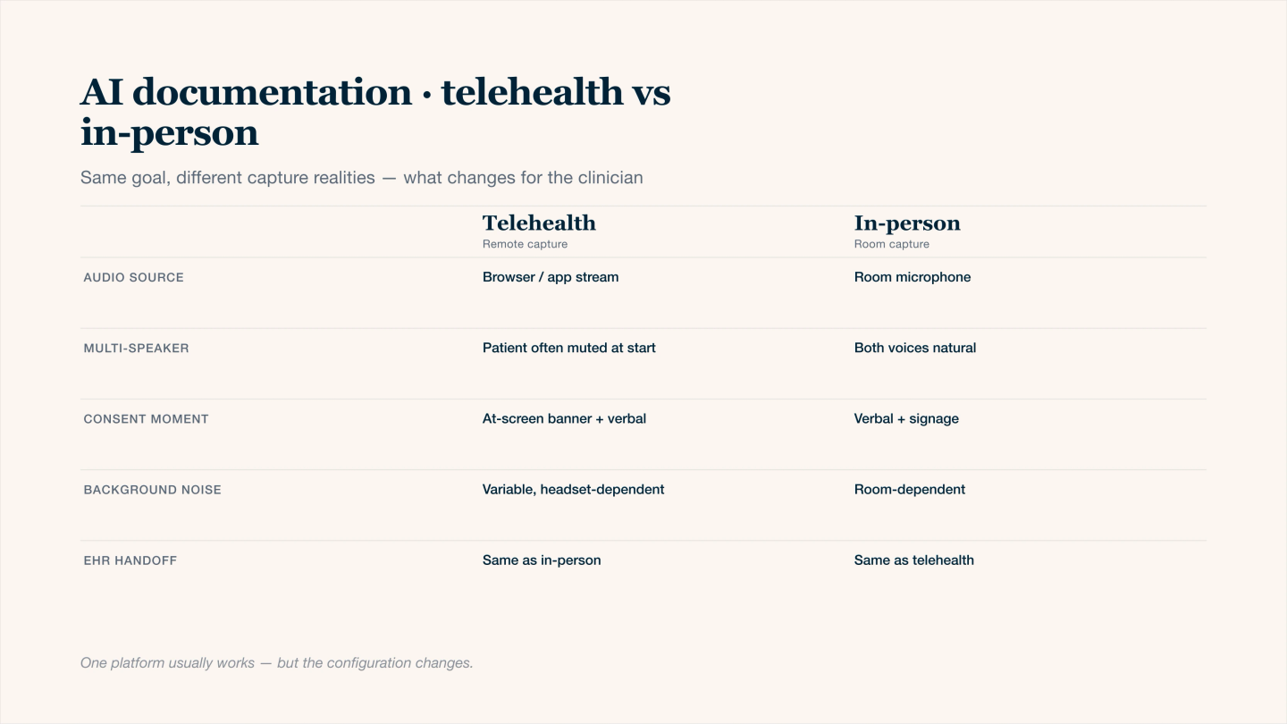 Telehealth vs in-person AI documentation side-by-side comparison table for clinicians: audio source (browser stream versus room microphone), multi-speaker handling, consent capture moment, background-noise variability, and EHR handoff behavior. A single AI scribe platform usually works for both, but the configuration changes by capture environment.
