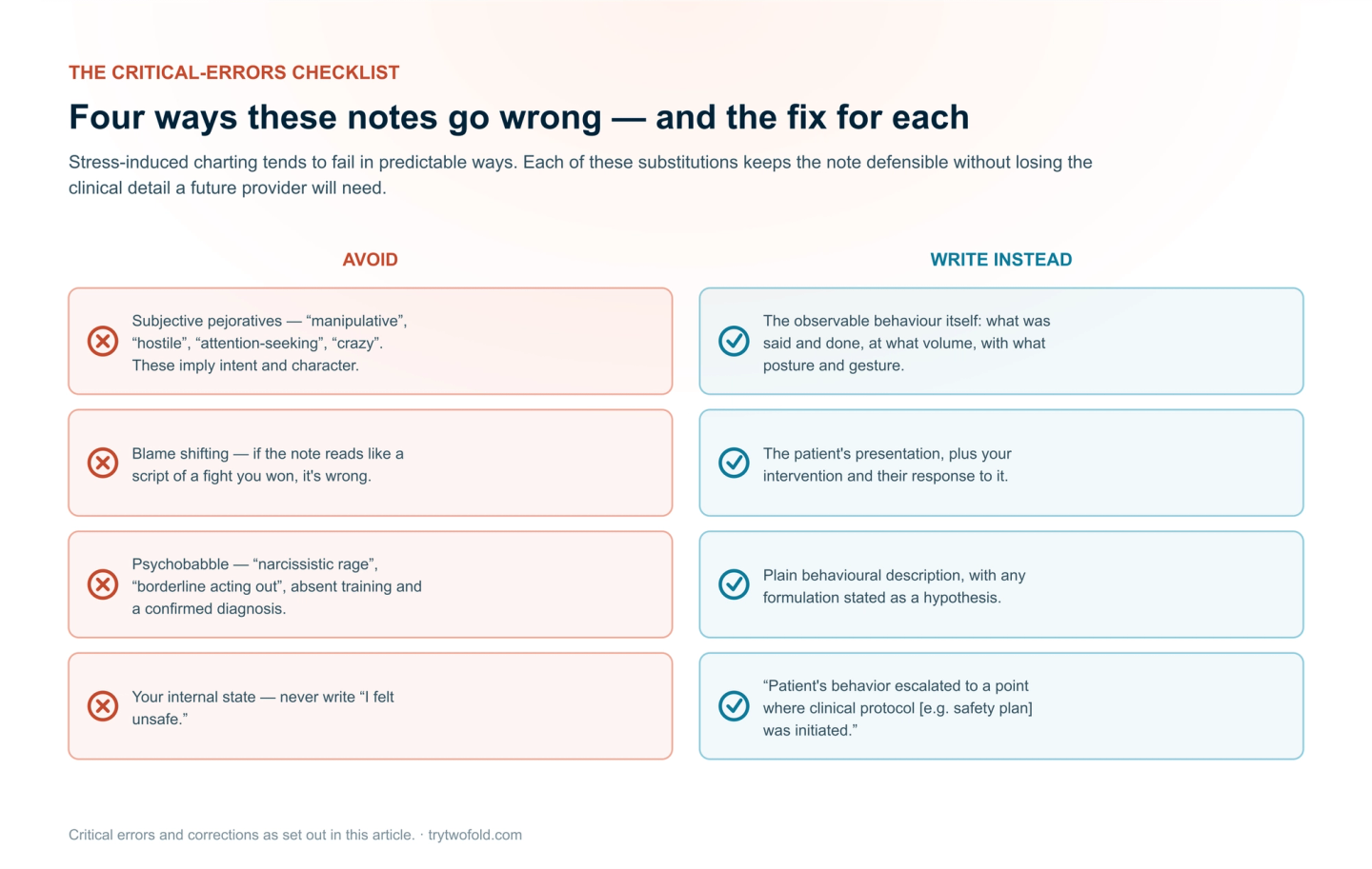 Four documentation errors and their corrections: replace subjective pejoratives with observable behaviour; replace blame shifting with the patient's presentation plus intervention and response; replace psychobabble with plain behavioural description; and replace statements of your internal state with a factual note that clinical protocol was initiated.